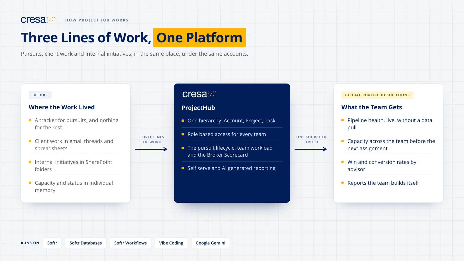 Unified Pursuit Operations Platform built by Base Flows