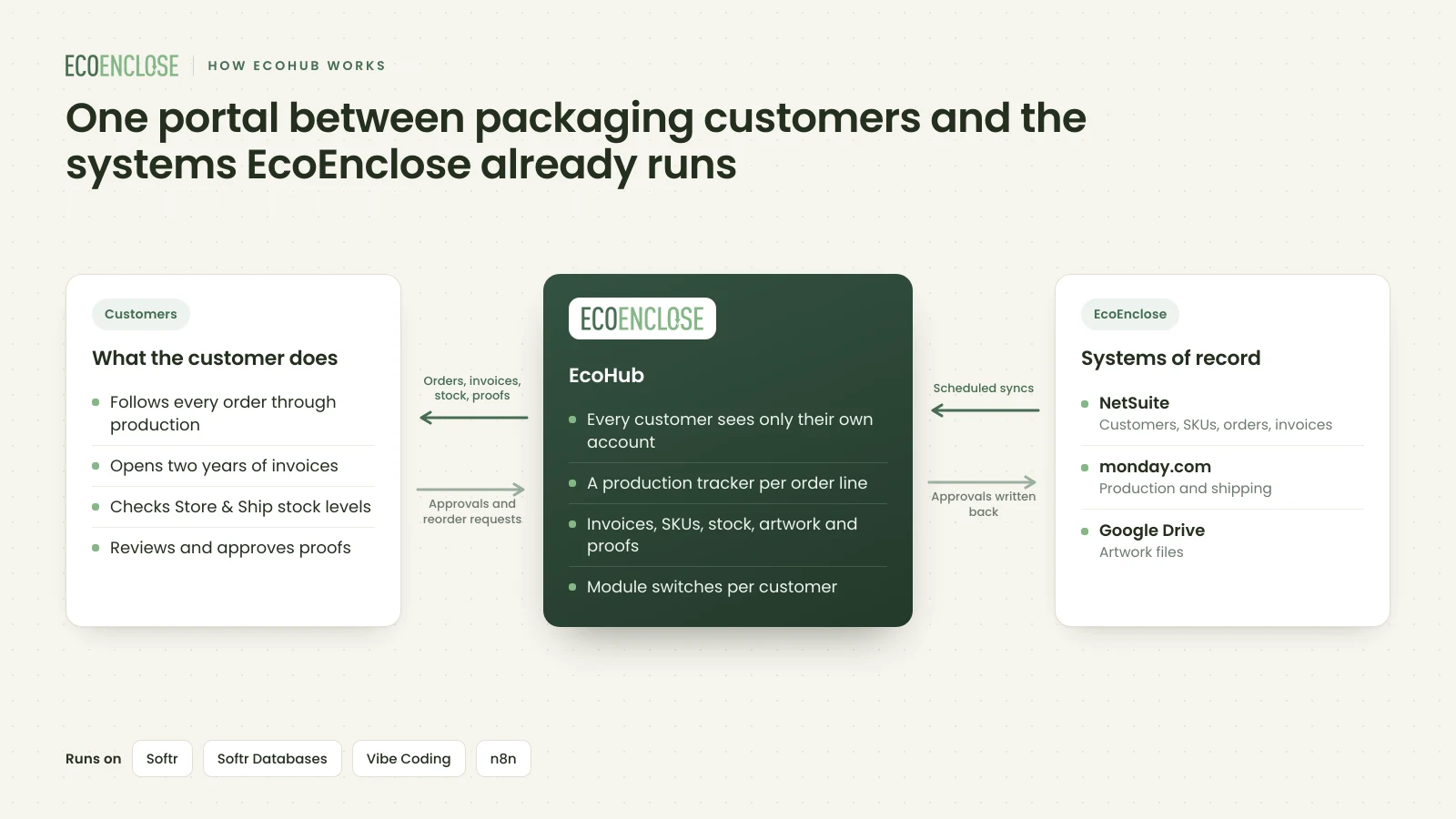 Sustainable Packaging Customer Portal built by Base Flows